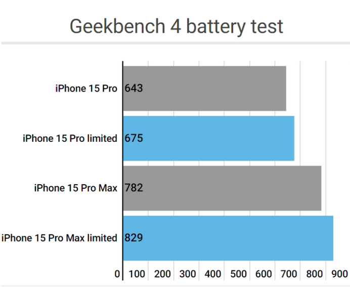 九江apple维修站iPhone15Pro的ProMotion高刷功能耗电吗