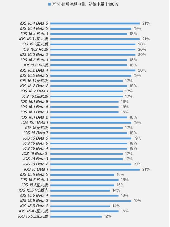 九江苹果手机维修分享iOS 16.4 Beta 3续航跑分等测试结果汇总 