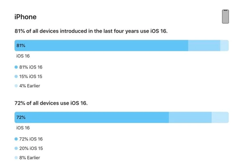 九江苹果手机维修分享iOS 16 / iPadOS 16 安装率 