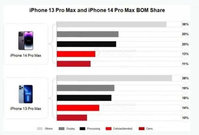 九江苹果手机维修分享iPhone 14 Pro的成本和利润 