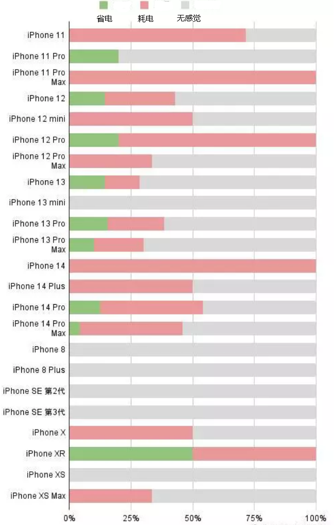 九江苹果手机维修分享iOS16.2太耗电怎么办？iOS16.2续航不好可以降级吗？ 