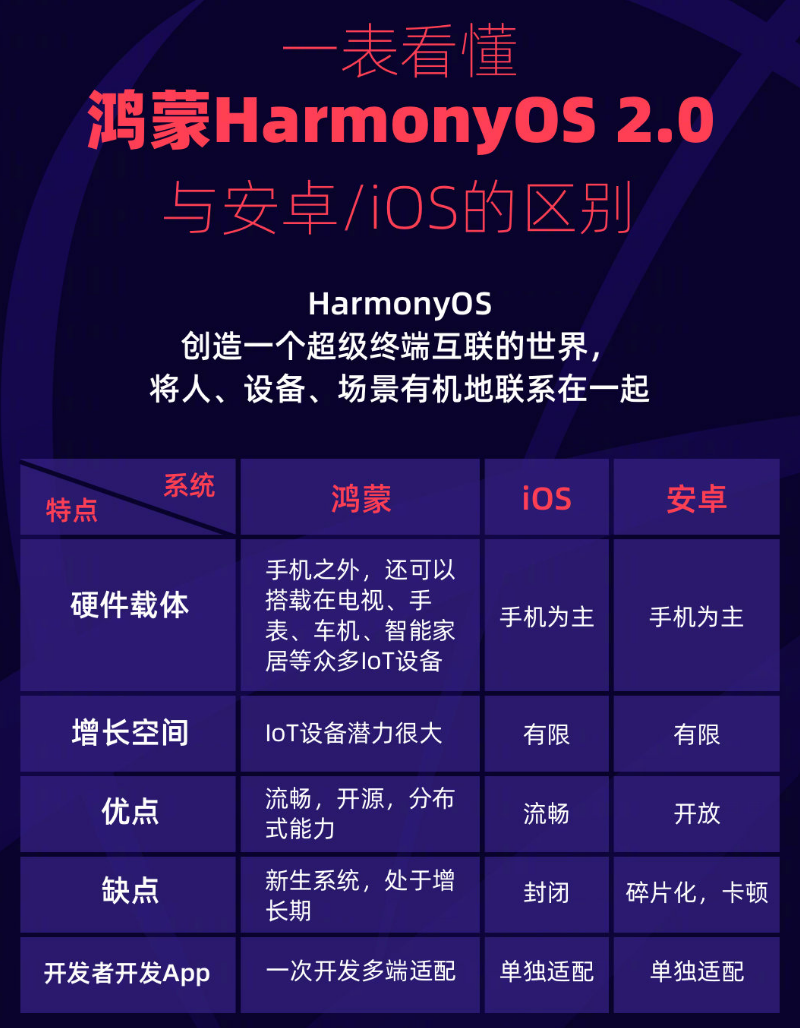九江苹果手机维修分享华为鸿蒙 OS 与安卓以及 iOS 都有什么区别 